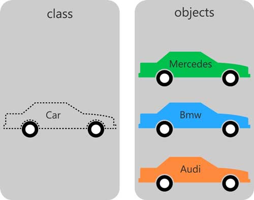 Example for class and its objects