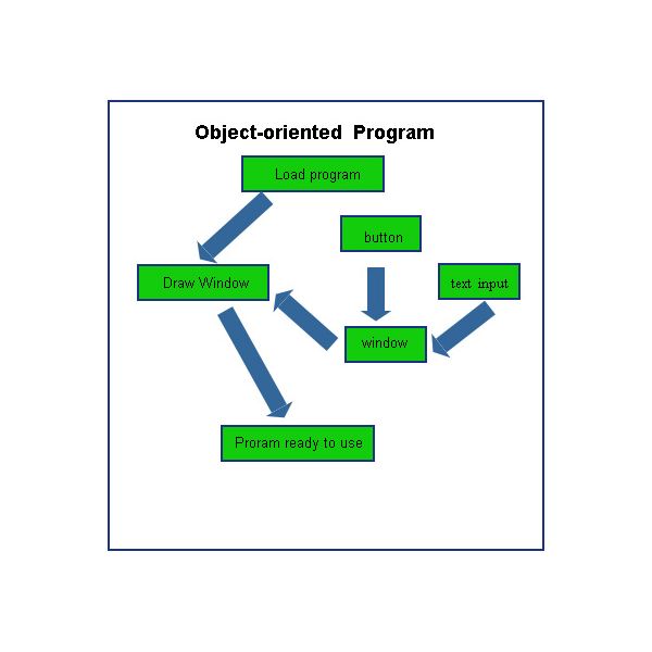 Approach of Object-oriented languages