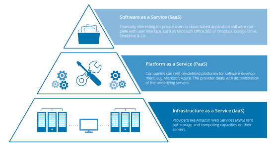 IaaS vs. PaaS vs. SaaS