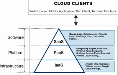What are SaaS, PaaS and IaaS?