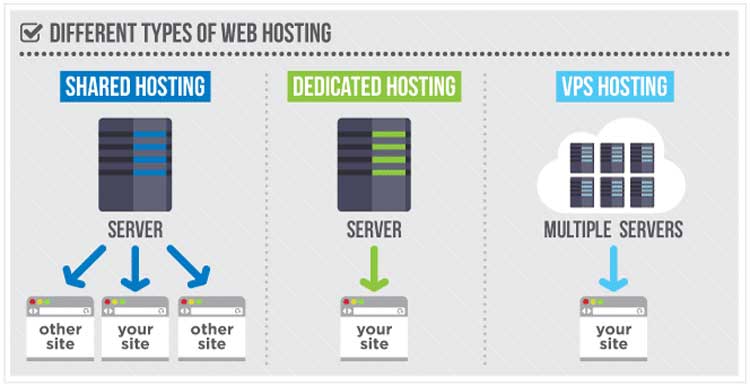 Different types of Servers in Web hosting