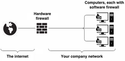 Hardware and software firewall