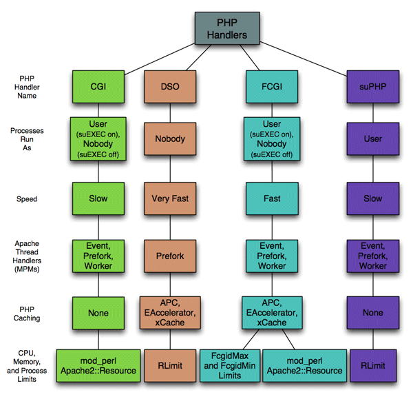 Types of PHP handlers