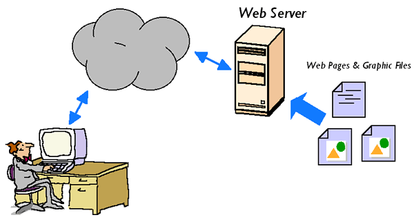 What does a web server do?