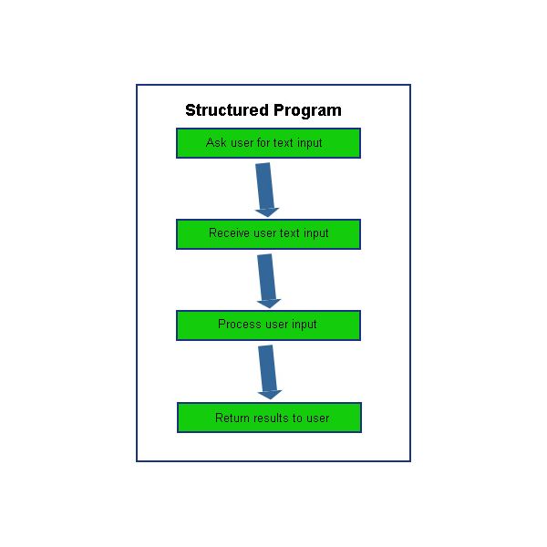 Approach of structured languages