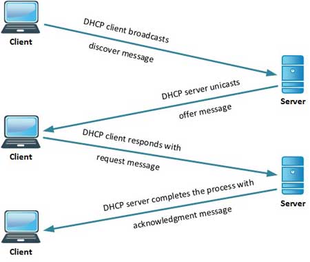 Wie funktioniert DHCP?
