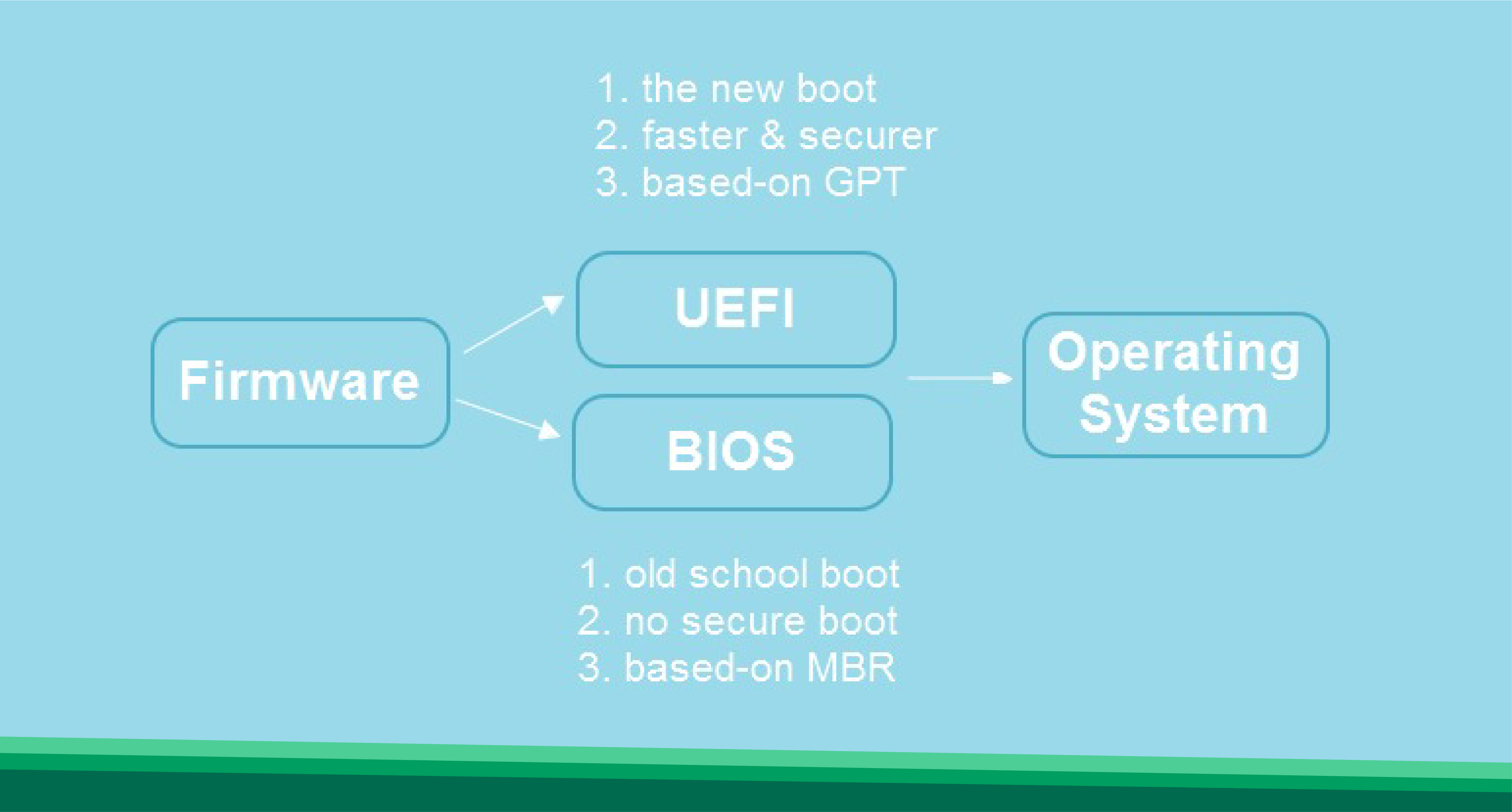 Legacy Boot vs. UEFI