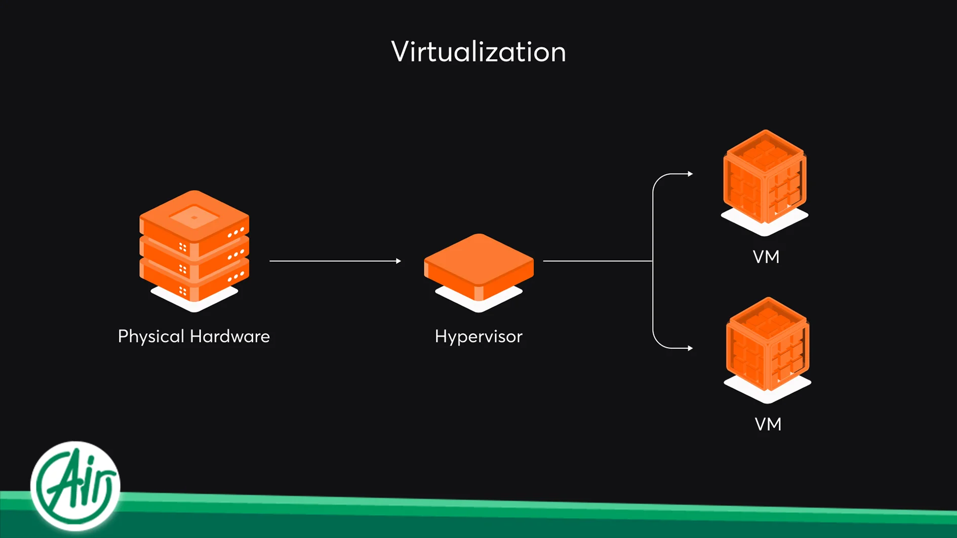 how virtualization works?